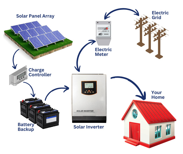 Hybrid Solar Plants