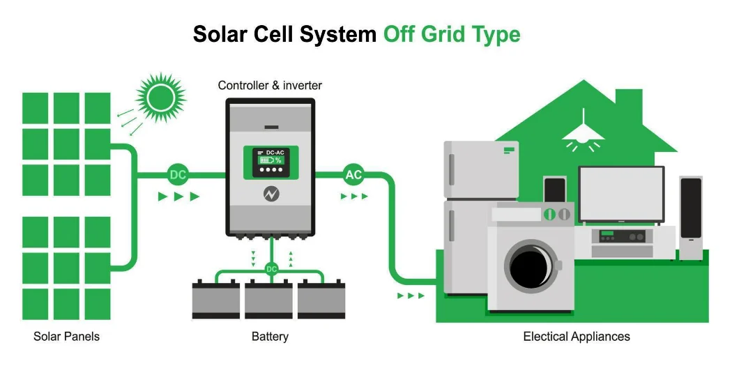 Off-Grid Solar Plants